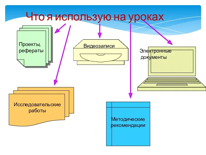 Что я использую на уроках Электронные документы Проекты, рефераты Видеозаписи Исследовательские работы Методические рекомендации