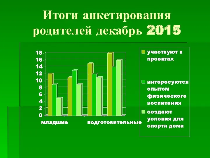 Итоги анкетирования родителей декабрь 2015