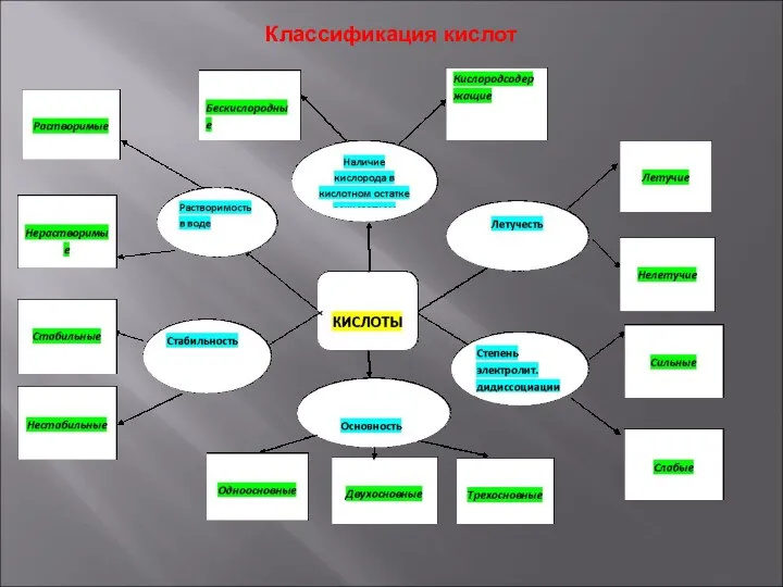 Классификация кислот