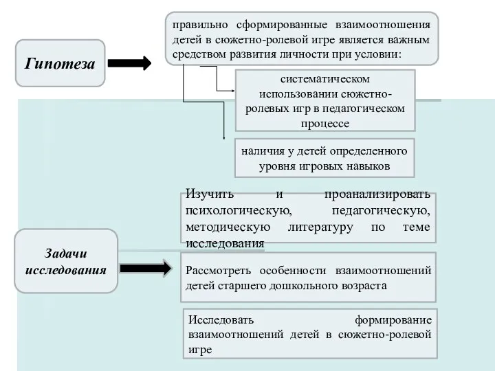 Гипотеза правильно сформированные взаимоотношения детей в сюжетно-ролевой игре является важным