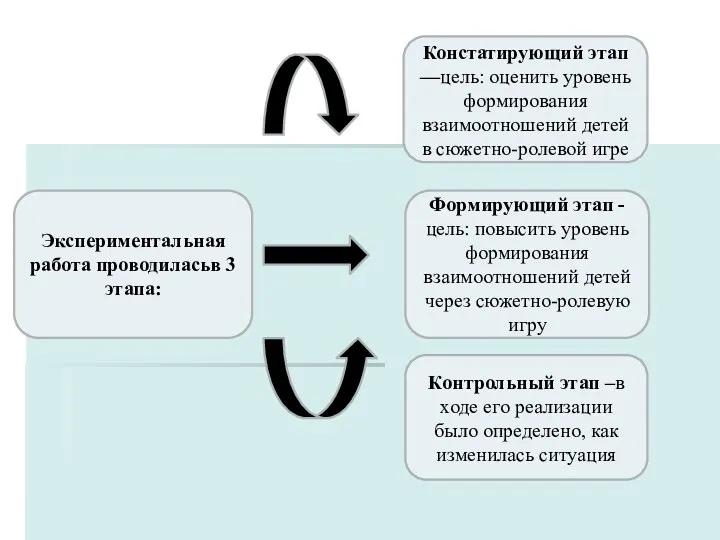 Экспериментальная работа проводиласьв 3 этапа: Констатирующий этап —цель: оценить уровень