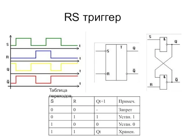 RS триггер Таблица переходов.