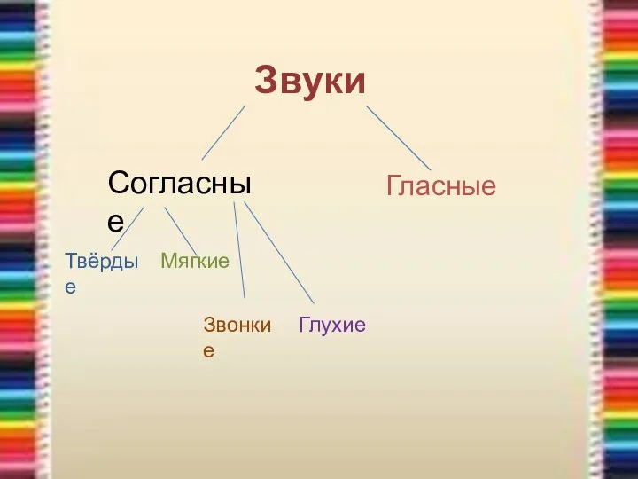 Звуки Согласные Гласные Твёрдые Мягкие Звонкие Глухие