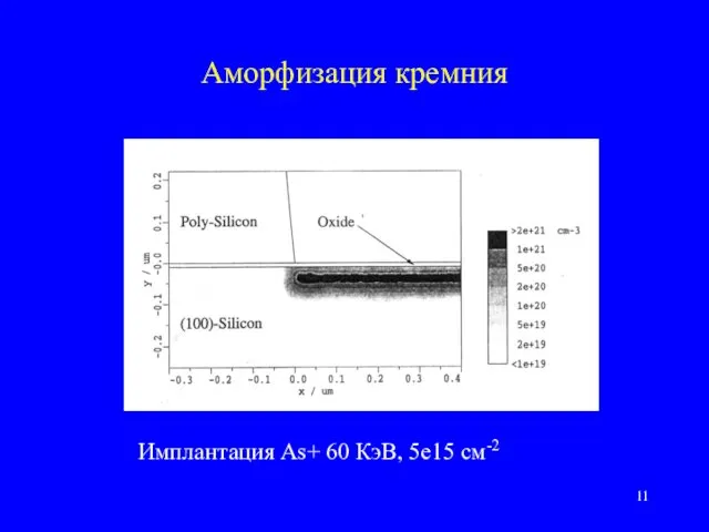 Аморфизация кремния Имплантация As+ 60 КэВ, 5е15 см-2