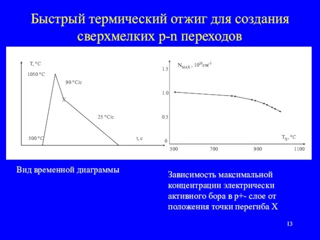 Быстрый термический отжиг для создания сверхмелких p-n переходов Т, °С