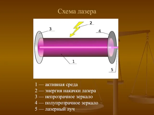 Схема лазера 1 — активная среда 2 — энергия накачки