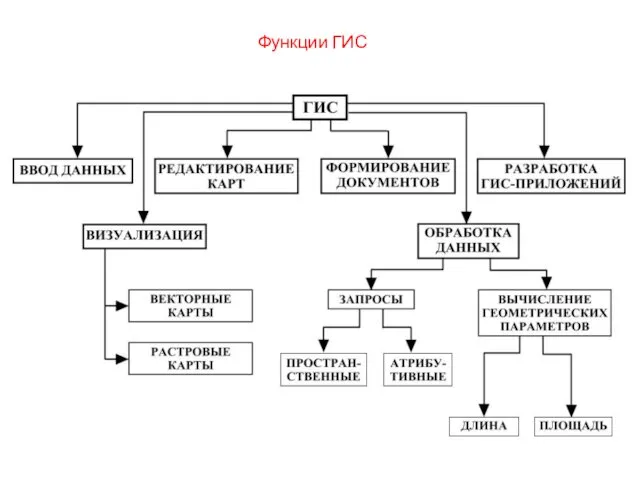 Функции ГИС