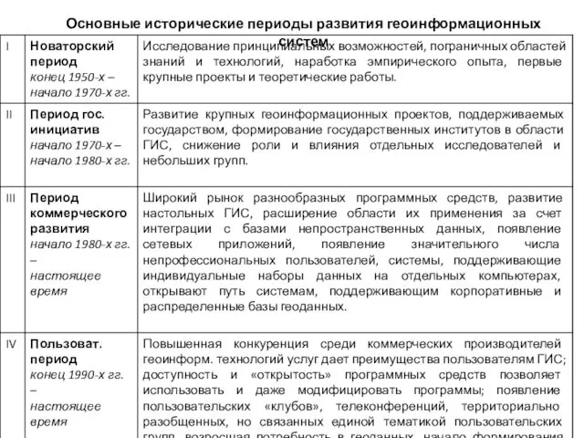 Основные исторические периоды развития геоинформационных систем