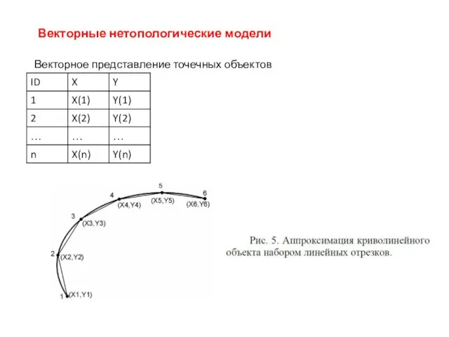 Векторные нетопологические модели Векторное представление точечных объектов