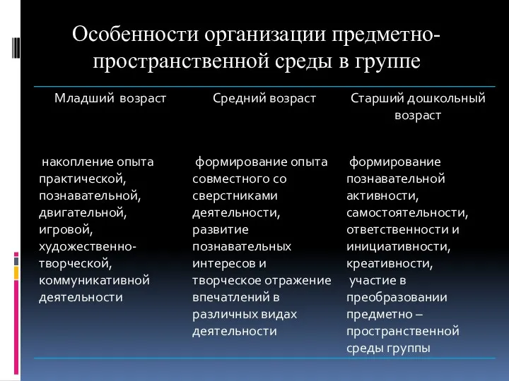 Особенности организации предметно- пространственной среды в группе