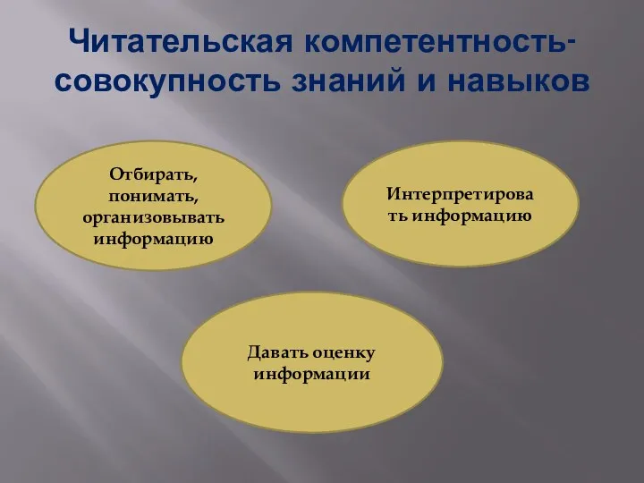 Читательская компетентность-совокупность знаний и навыков Отбирать, понимать, организовывать информацию Интерпретировать информацию Давать оценку информации