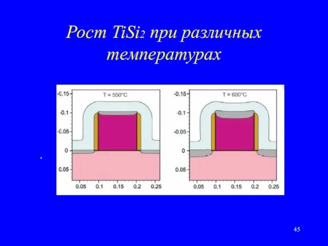 Рост TiSi2 при различных температурах .