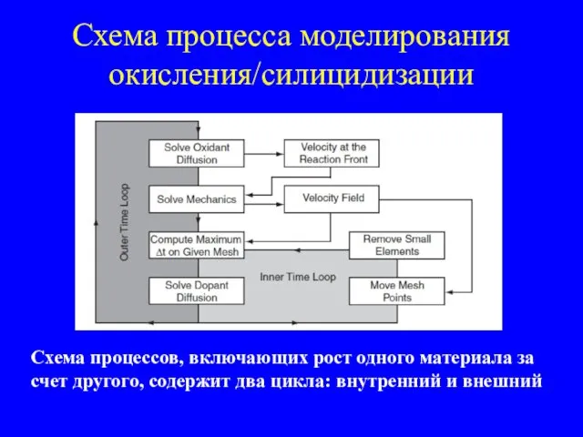 Схема процесса моделирования окисления/силицидизации Схема процессов, включающих рост одного материала