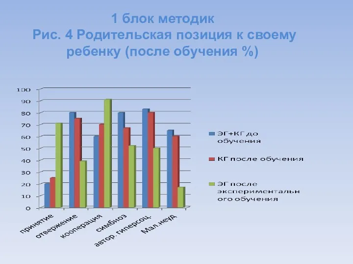 1 блок методик Рис. 4 Родительская позиция к своему ребенку (после обучения %)