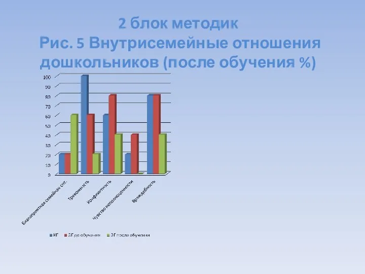 2 блок методик Рис. 5 Внутрисемейные отношения дошкольников (после обучения %)