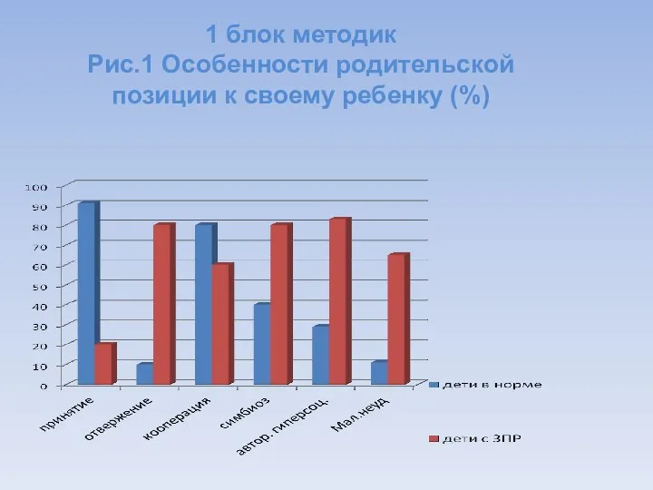 1 блок методик Рис.1 Особенности родительской позиции к своему ребенку (%)