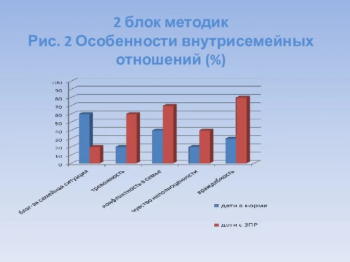 2 блок методик Рис. 2 Особенности внутрисемейных отношений (%)