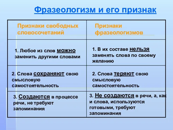 Фразеологизм и его признак Признаки свободных словосочетаний Признаки фразеологизмов 1.