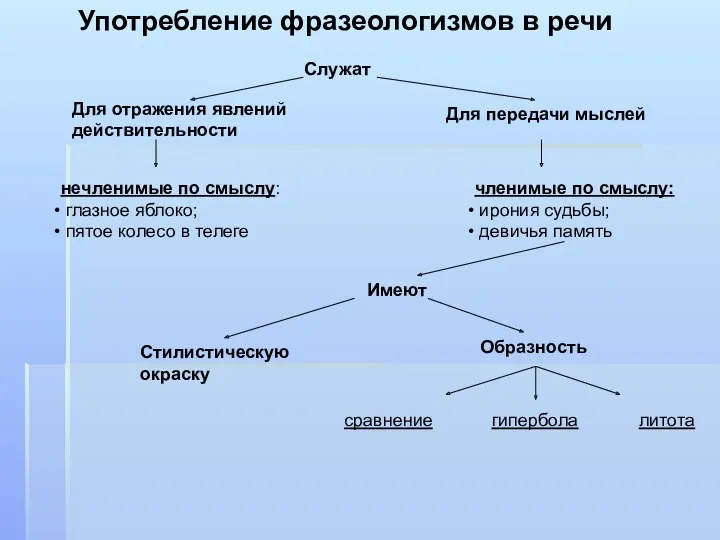 Употребление фразеологизмов в речи Служат Для отражения явлений действительности Для