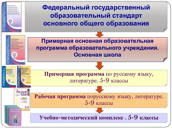 Примерная основная образовательная программа образовательного учреждения. Основная школа Федеральный государственный