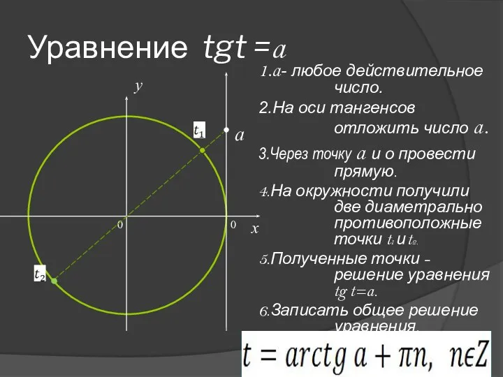 Уравнение tgt =a 1.a- любое действительное число. 2.На оси тангенсов отложить число a.