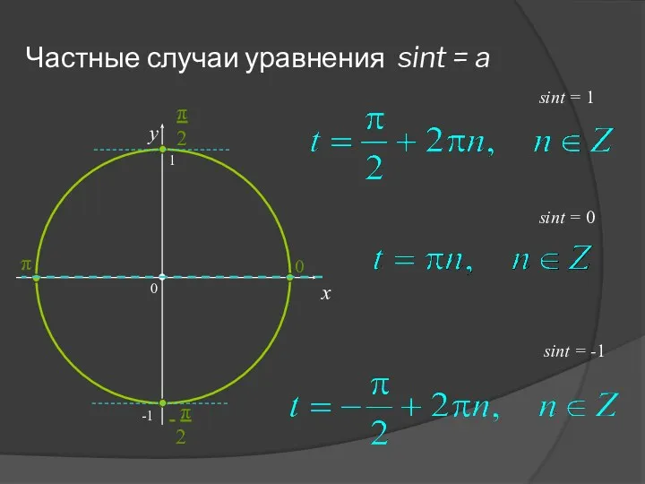 Частные случаи уравнения sint = a x y sint = 0 sint =