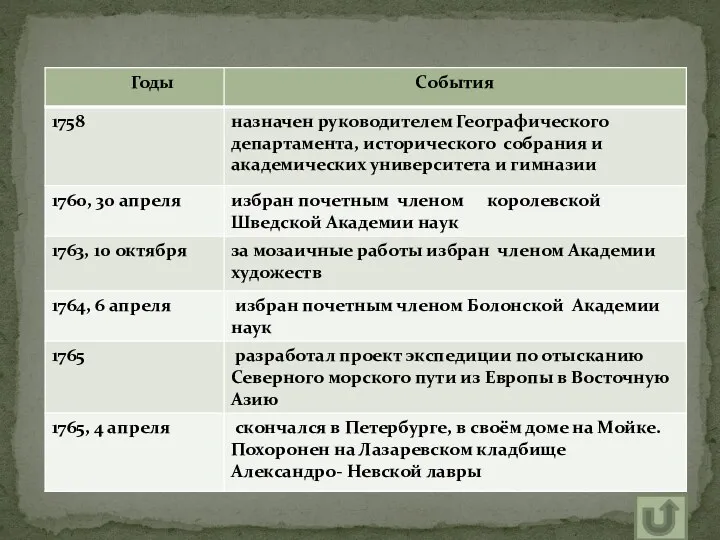 1758 ― ― разработал проект экспедиции по отвсканию Северного морского пути из Европы