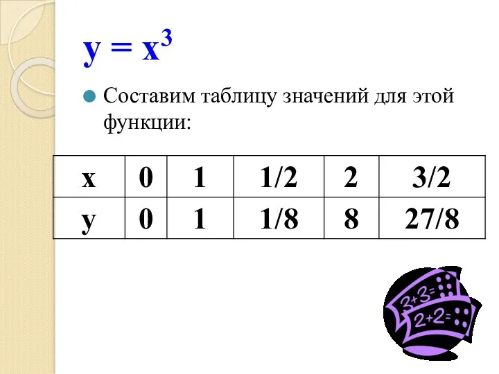 у = х3 Составим таблицу значений для этой функции: