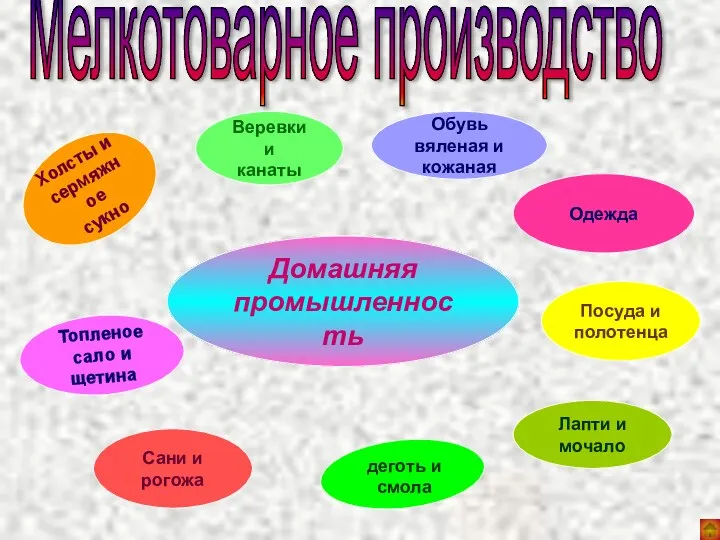 Домашняя промышленность Сани и рогожа Обувь вяленая и кожаная Топленое