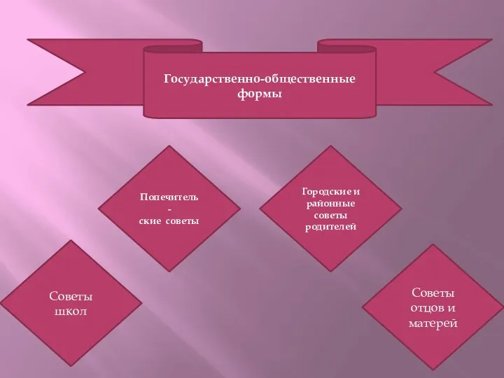 Попечитель- ские советы Городские и районные советы родителей Советы отцов и матерей Советы школ Государственно-общественные формы