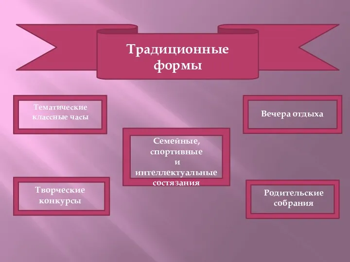 Традиционные формы Тематические классные часы Родительские собрания Вечера отдыха Семейные, спортивные и интеллектуальные состязания Творческие конкурсы