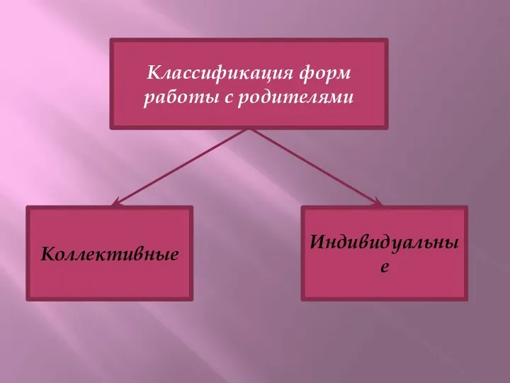 Коллективные Классификация форм работы с родителями Индивидуальные