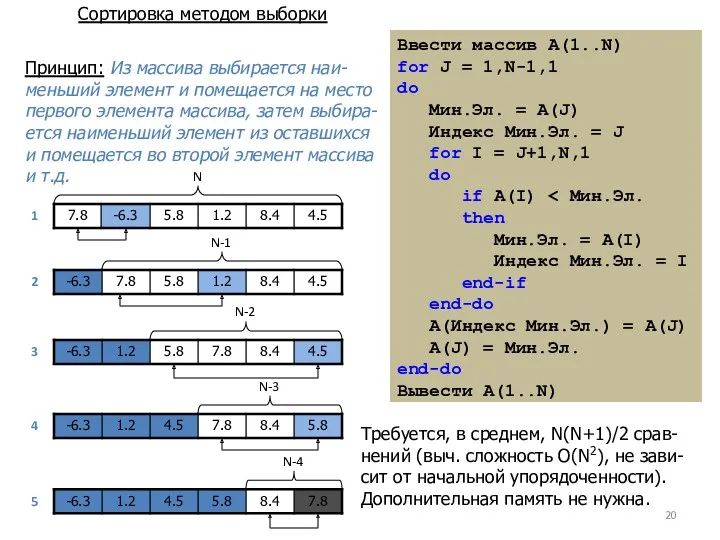 Сортировка методом выборки Принцип: Из массива выбирается наи-меньший элемент и