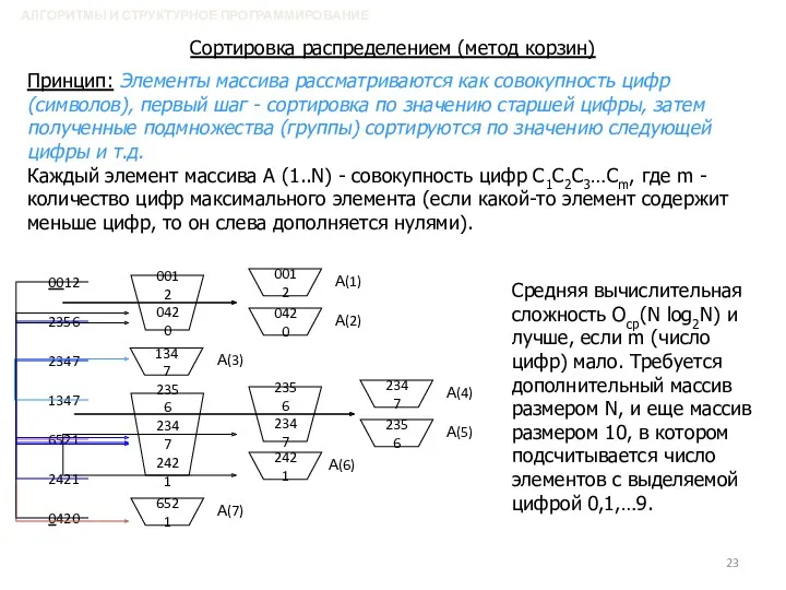 АЛГОРИТМЫ И СТРУКТУРНОЕ ПРОГРАММИРОВАНИЕ Сортировка распределением (метод корзин) Принцип: Элементы