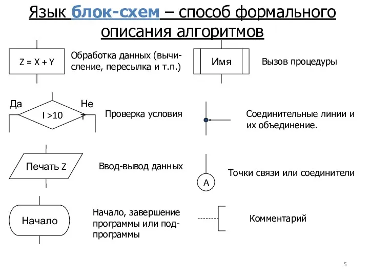 Язык блок-схем – способ формального описания алгоритмов Z = X