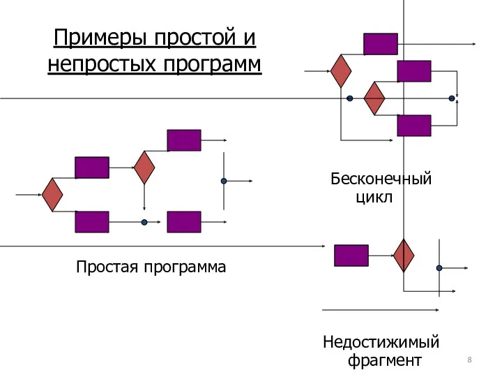 Простая программа Бесконечный цикл Недостижимый фрагмент Примеры простой и непростых программ