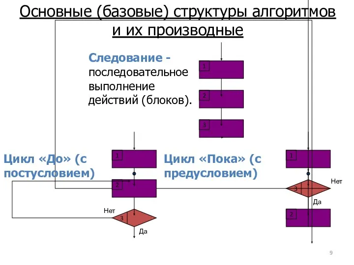 Основные (базовые) структуры алгоритмов и их производные Следование - последовательное