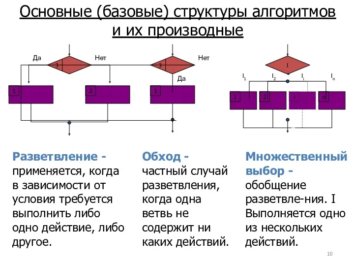 Основные (базовые) структуры алгоритмов и их производные Разветвление - применяется,