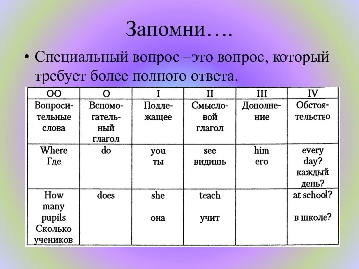 Запомни…. Специальный вопрос –это вопрос, который требует более полного ответа.