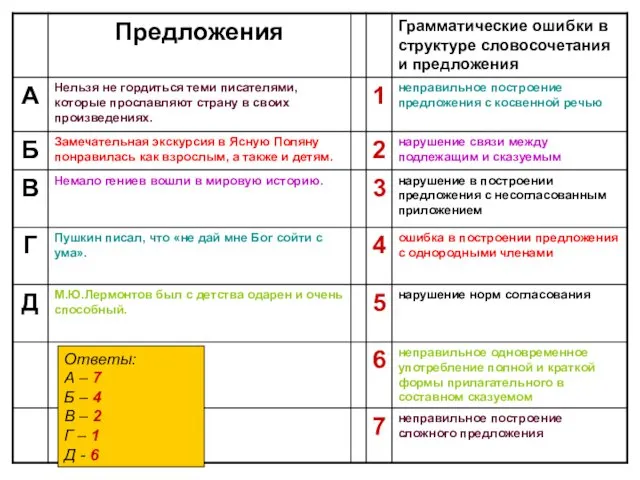 Ответы: А – 7 Б – 4 В – 2 Г – 1 Д - 6