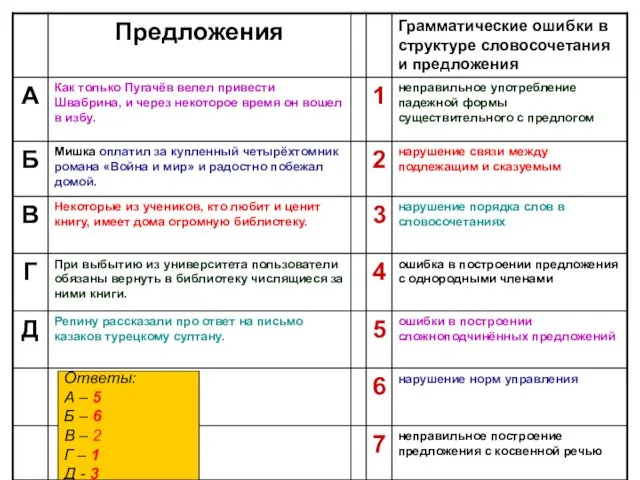 Ответы: А – 5 Б – 6 В – 2 Г – 1 Д - 3