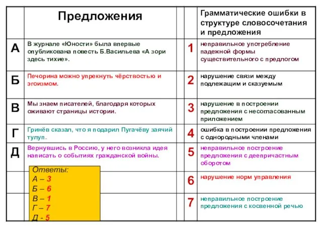 Ответы: А – 3 Б – 6 В – 1 Г – 7 Д - 5