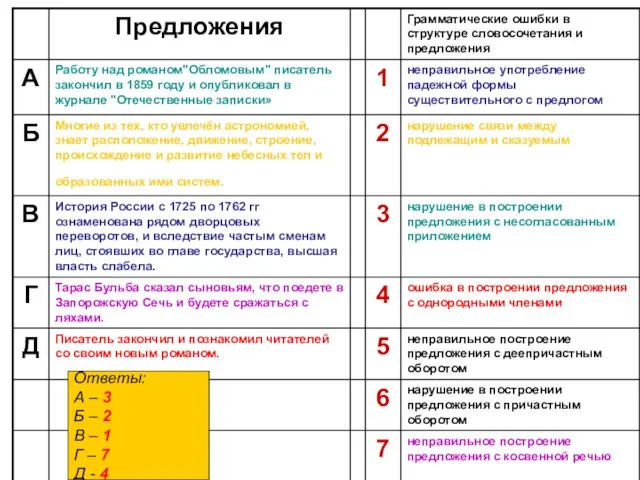 Ответы: А – 3 Б – 2 В – 1 Г – 7 Д - 4