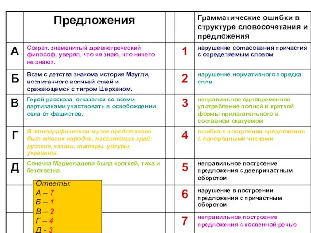 Ответы: А – 7 Б – 1 В – 2 Г – 4 Д - 3