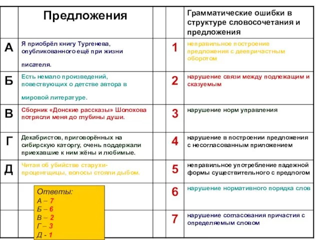 Ответы: А – 7 Б – 6 В – 2 Г – 3 Д - 1