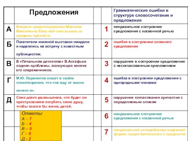 Ответы: А – 7 Б – 4 В – 5 Г – 6 Д - 2