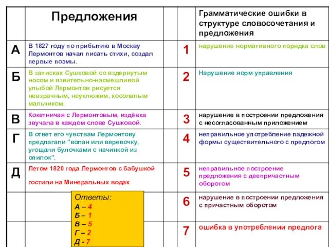 Ответы: А – 4 Б – 1 В – 5 Г – 2 Д - 7