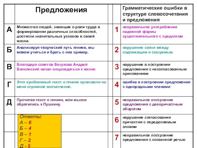 Ответы: А – 6 Б – 4 В – 1 Г – 2 Д - 5