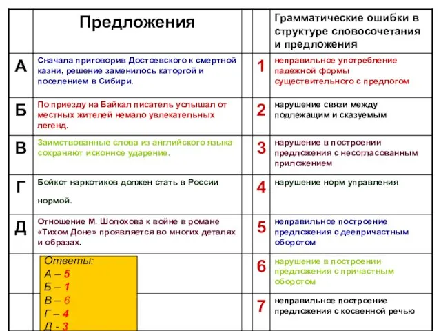 Ответы: А – 5 Б – 1 В – 6 Г – 4 Д - 3