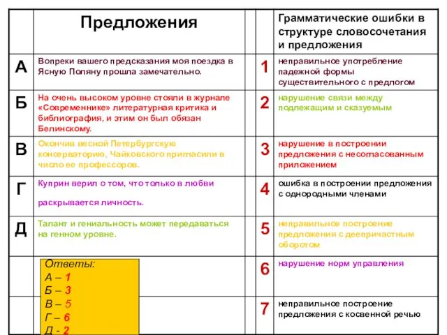 Ответы: А – 1 Б – 3 В – 5 Г – 6 Д - 2